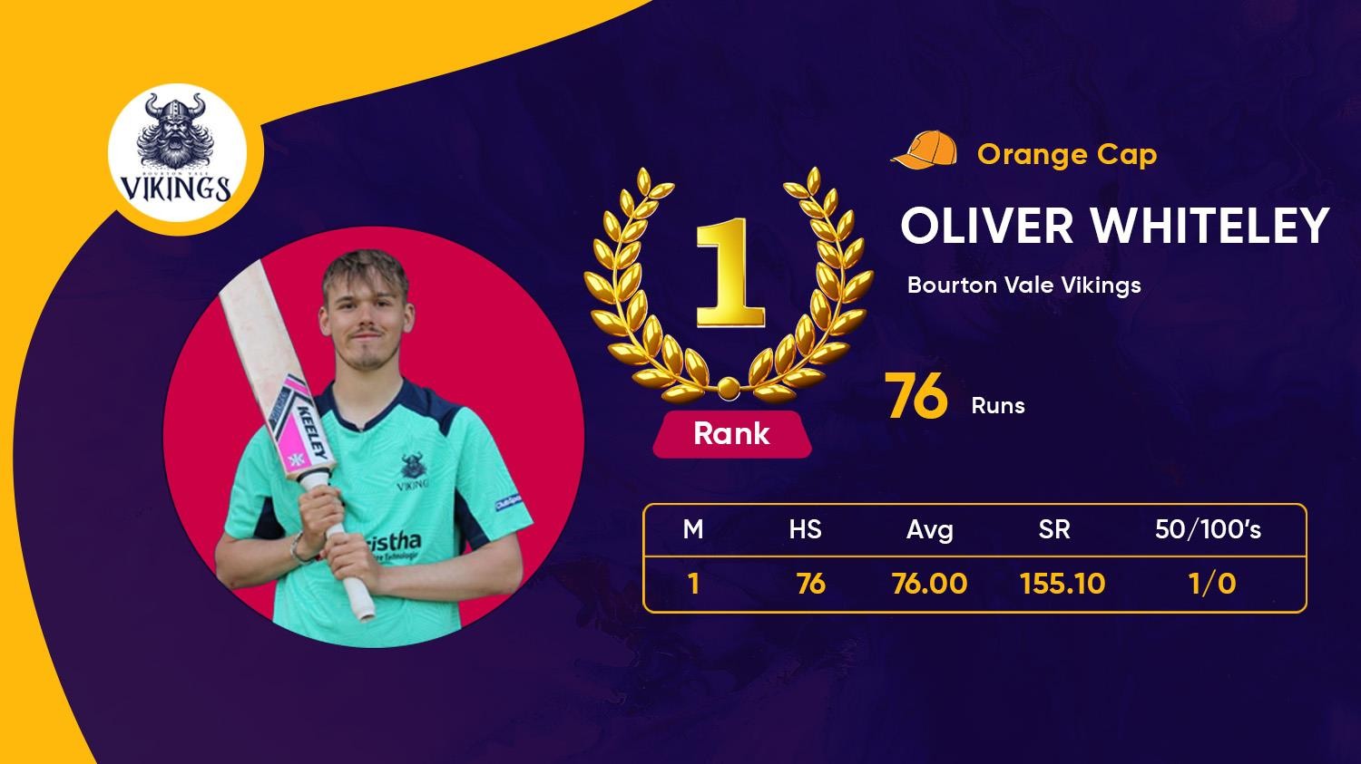 Top Batter & Orange Cap Holder: Oliver Whiteley Blazes to the Top