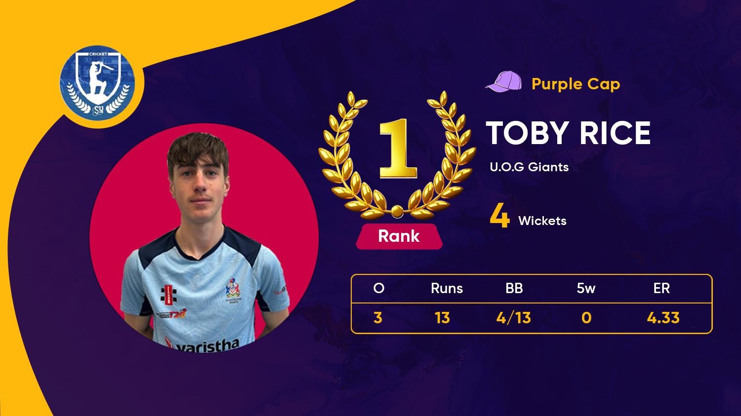 Top Bowler & Purple Cap Holder: Toby Rice Delivers with the Ball