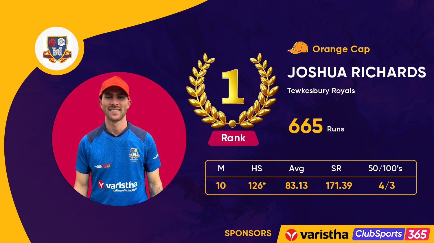 Top Batter of Varistha Cheltenham Premier T20 2025: Joshua Richards Claims the Orange Cap