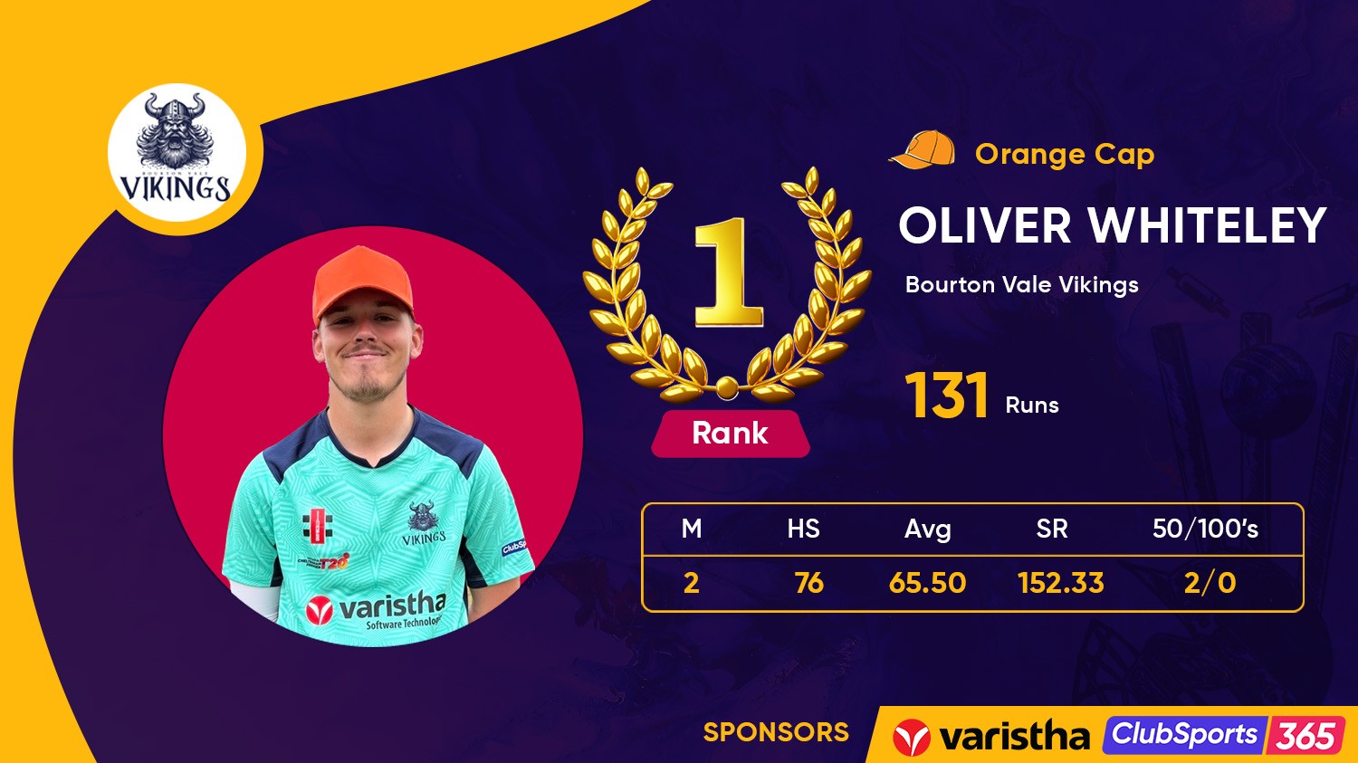 Top Batter & Orange Cap Holder: Oliver Whiteley Retains the Top Spot
