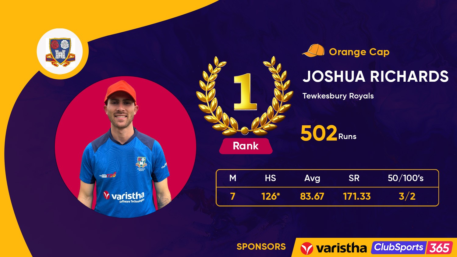 Top Batter & Orange Cap Holder: Joshua Richards Dominates Again in Week 7